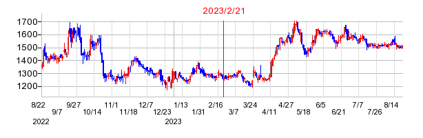 2023年2月21日 09:11前後のの株価チャート